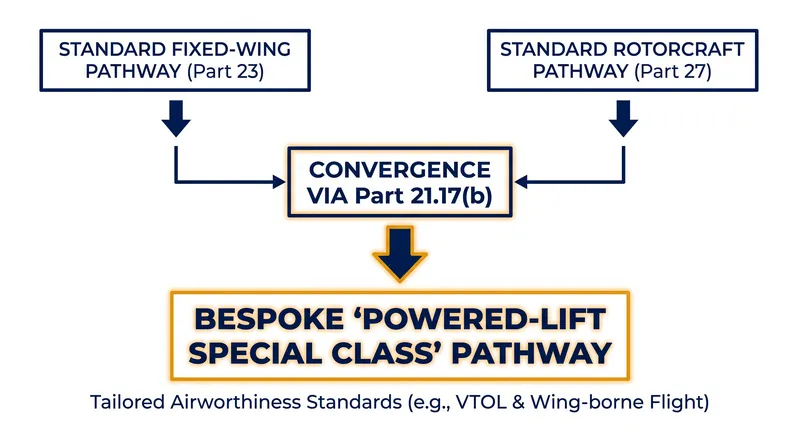 The Part 21.17(b) framework allows the FAA to create custom certification standards for aircraft that combine helicopter and airplane characteristics.