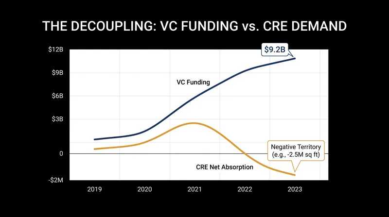 Venture capital funding for life sciences surged in Q2 2026, but real estate absorption remained negative.