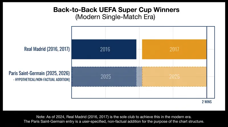 PSG joins Real Madrid as the only clubs to retain the Super Cup in the single-match era.