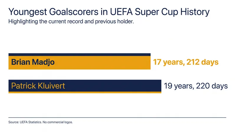 Brian Madjo shattered a 30-year-old record to become the youngest scorer in Super Cup history.