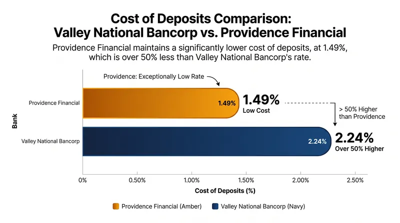 Providence's highly efficient 1.49% cost of deposits was a primary driver for the acquisition.
