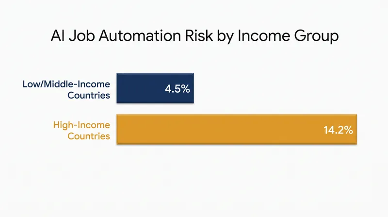 Developing economies face significantly lower immediate job automation risks from AI.
