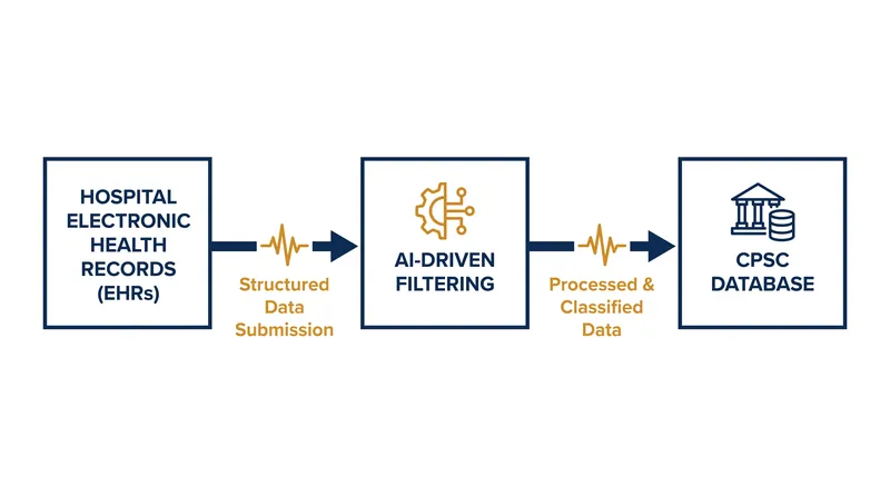 How the automated NEISS-R data extraction process works.
