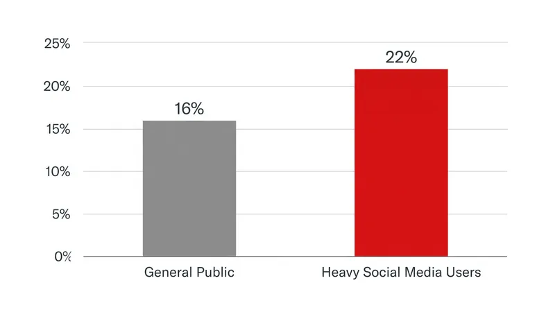Heavy social media users are more likely to view political violence as an acceptable means to an end.
