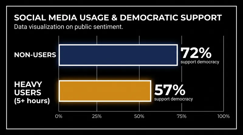 Support for democracy as the best form of government drops significantly among heavy social media users.