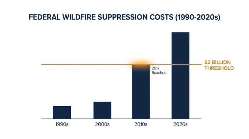 Federal wildfire suppression costs have skyrocketed as decades of fuel accumulation make fires harder to fight.