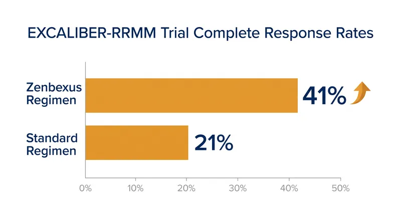 Patients receiving the Zenbexus combination were nearly twice as likely to achieve a complete response with no detectable cancer cells.
