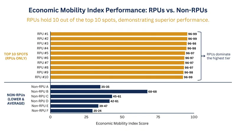 Regional public universities consistently outperform other institution types in delivering economic mobility to low-income students.