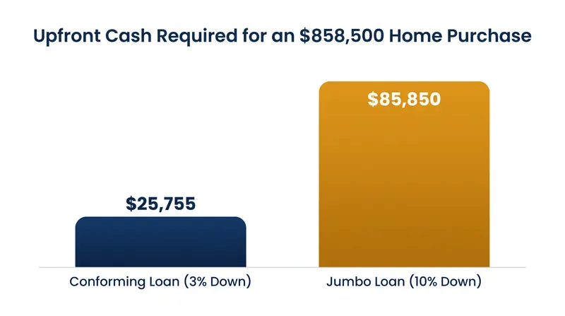 Staying under the conforming loan limit can save buyers over $60,000 in upfront cash requirements.