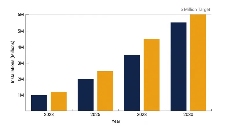 California must dramatically accelerate its installation pace to meet its goal of 6 million active heat pumps by 2030.