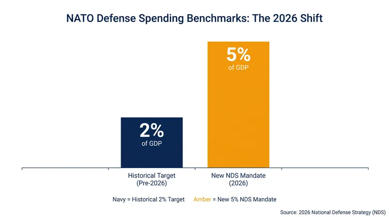 The Pentagon has replaced the traditional 2% NATO spending target with a demanding 5% benchmark.