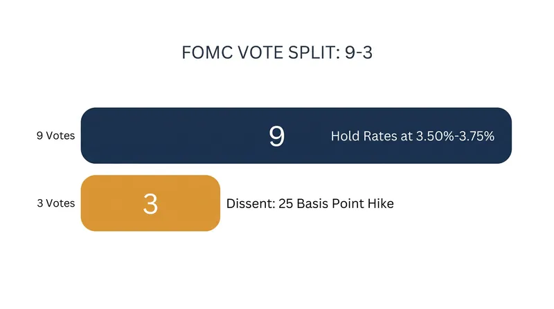 The 9-3 vote marks the largest internal FOMC fracture in a decade.