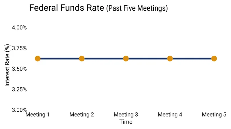 The benchmark federal funds rate remains at a target range of 3.50% to 3.75%.