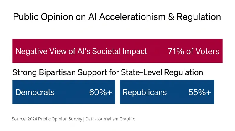 Despite the federal push for deregulation, a strong majority of voters across the political spectrum support AI safety regulations.