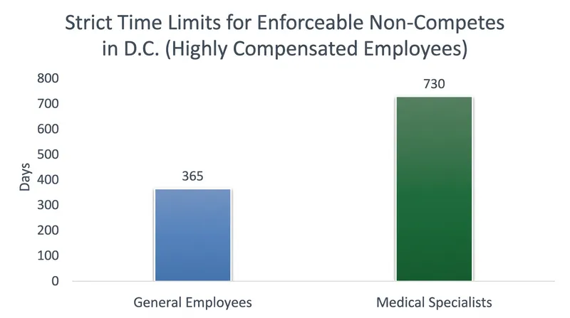 Even for top earners, D.C. imposes strict duration limits on non-compete agreements.