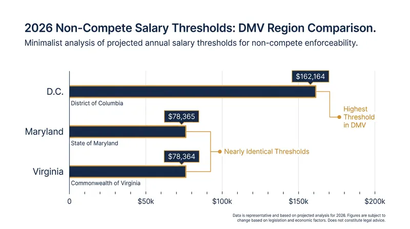 The 2026 non-compete salary thresholds vary wildly across the Washington metropolitan area.