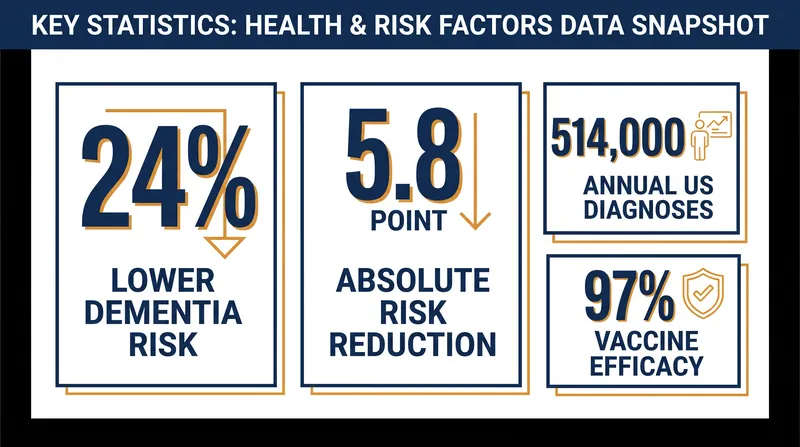 Key figures on the protective effects of the recombinant shingles vaccine.
