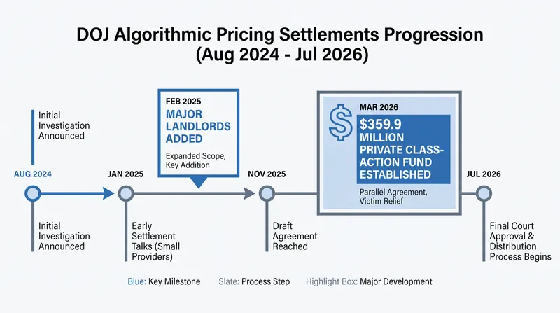 The cascade of settlements has reshaped the legal landscape for property managers.