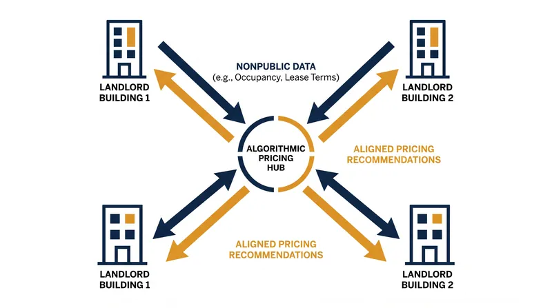 How the DOJ alleges algorithmic revenue management software facilitates market coordination.