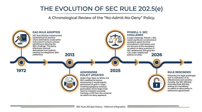 The evolution and ultimate demise of the SEC's 'no-deny' settlement policy.