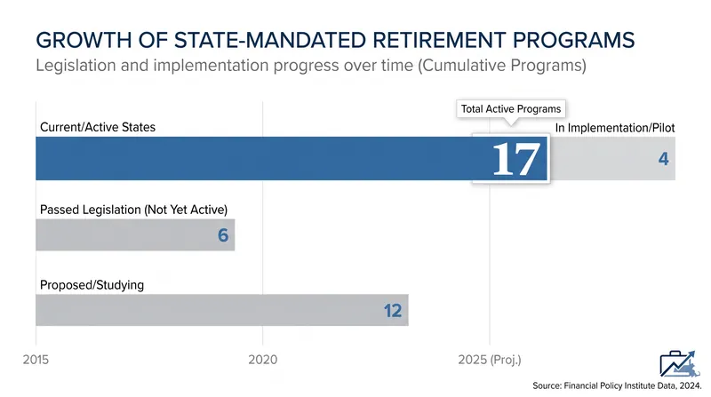Seventeen states now actively enforce retirement plan mandates for private employers.