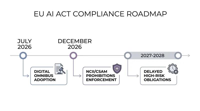 The Digital Omnibus accelerated the enforcement of generative AI prohibitions while delaying other high-risk requirements.