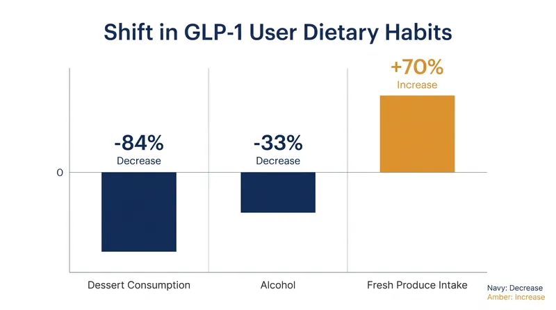 Consumer data reveals a massive pivot away from sugar and alcohol toward fresh, nutrient-dense foods.