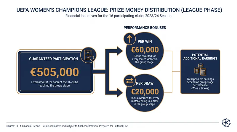 The financial stakes for reaching the 18-team league phase are higher than ever.