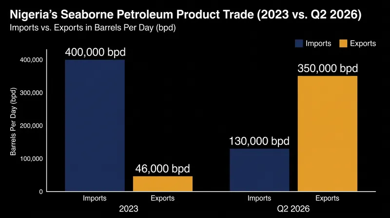 Nigeria's refined petroleum trade balance has inverted since 2023.