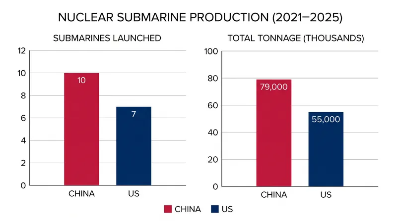 Between 2021 and 2025, China outpaced the United States in both the number and total tonnage of nuclear submarines launched.