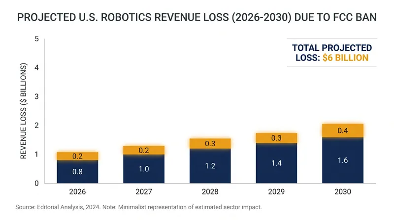 Projected revenue impact on the U.S. robotics industry through 2030.
