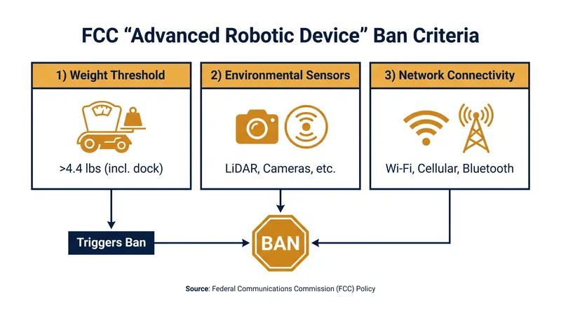 The specific hardware criteria that classify a smart home appliance as an advanced robotic device.