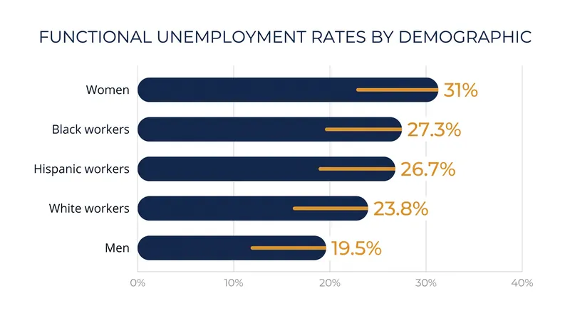 Functional unemployment disproportionately affects women and minority workers, according to the July 2026 data.