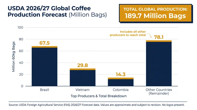 Brazil and Vietnam are expected to lead the global surge in coffee production for the 2026/27 season.