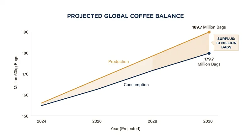 Production is forecast to outpace record global consumption, creating a nearly 10-million-bag surplus.