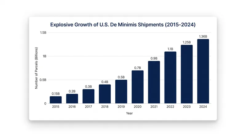 The volume of duty-free parcels entering the U.S. surged tenfold over the last decade before the exemption was eliminated.