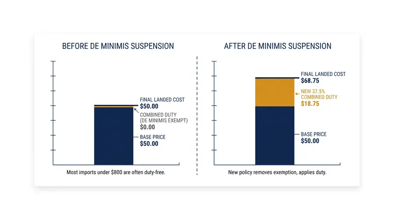 Consumers face immediate price hikes as standard tariffs are applied to low-value imports.