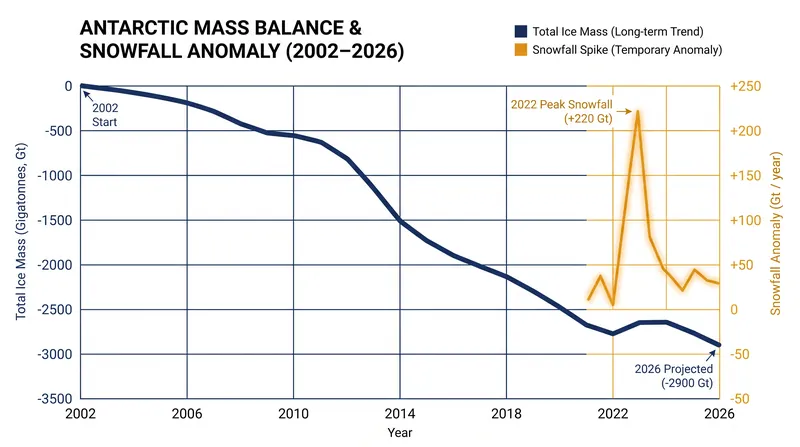 A brief surge in snowfall temporarily masked Antarctica's long-term trajectory of accelerating ice loss.
