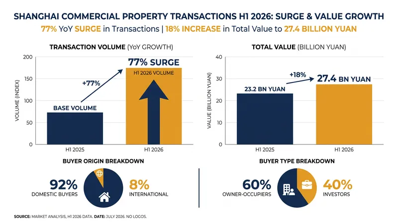 Domestic owner-occupiers are driving the rebound in Shanghai's commercial property market.