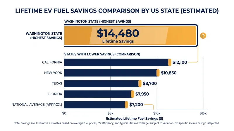 Lifetime fuel savings for EV owners vary dramatically based on local electricity and gasoline prices.