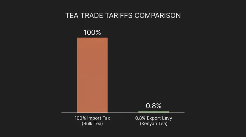 The new regulations heavily penalize bulk imports while applying a fractional levy to exports.