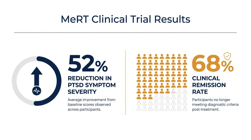 Preliminary data from the 158-person pivotal trial showed significant symptom reduction compared to baseline.