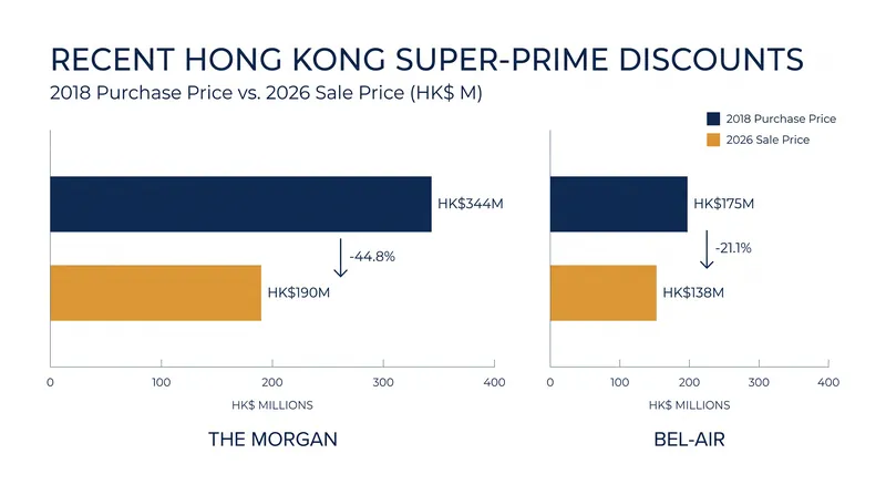 Recent transactions in Hong Kong highlight the severe equity losses absorbed by sellers requiring immediate liquidity.