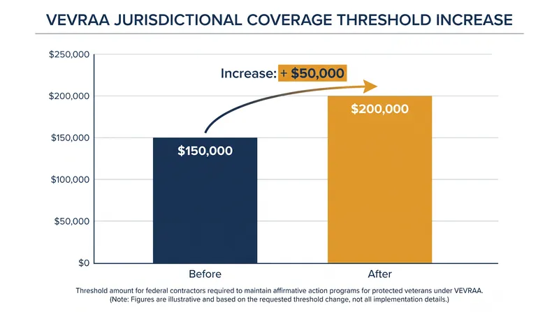 The new rules update the jurisdictional coverage threshold for veteran affirmative action to account for inflation.