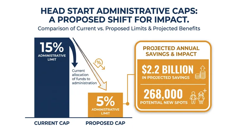 HHS projects that capping administrative overhead at 5% will free up $2.2 billion for classroom expansion.