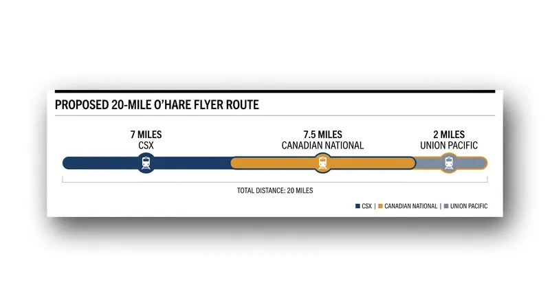 The 20-mile express route relies on stitching together existing rights-of-way from three major freight railroads.