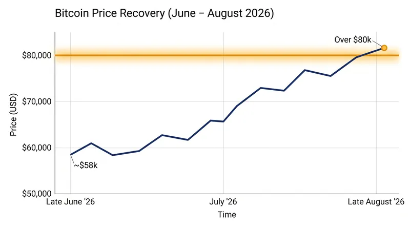Bitcoin has recovered 38% from its late-June lows, erasing months of consolidation.