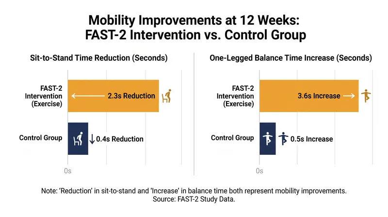 Participants in the four-minute daily routine saw clinically significant improvements in fall-risk indicators.