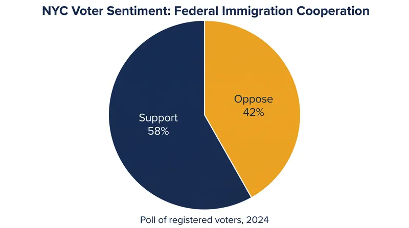 Polling indicates broad, cross-demographic support for cooperating with federal authorities on criminal deportations.