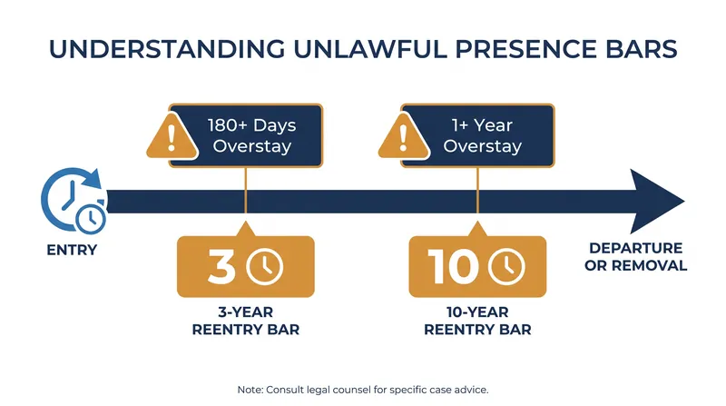 Leaving the United States for consular processing can trigger severe penalties for applicants with a history of unlawful presence.